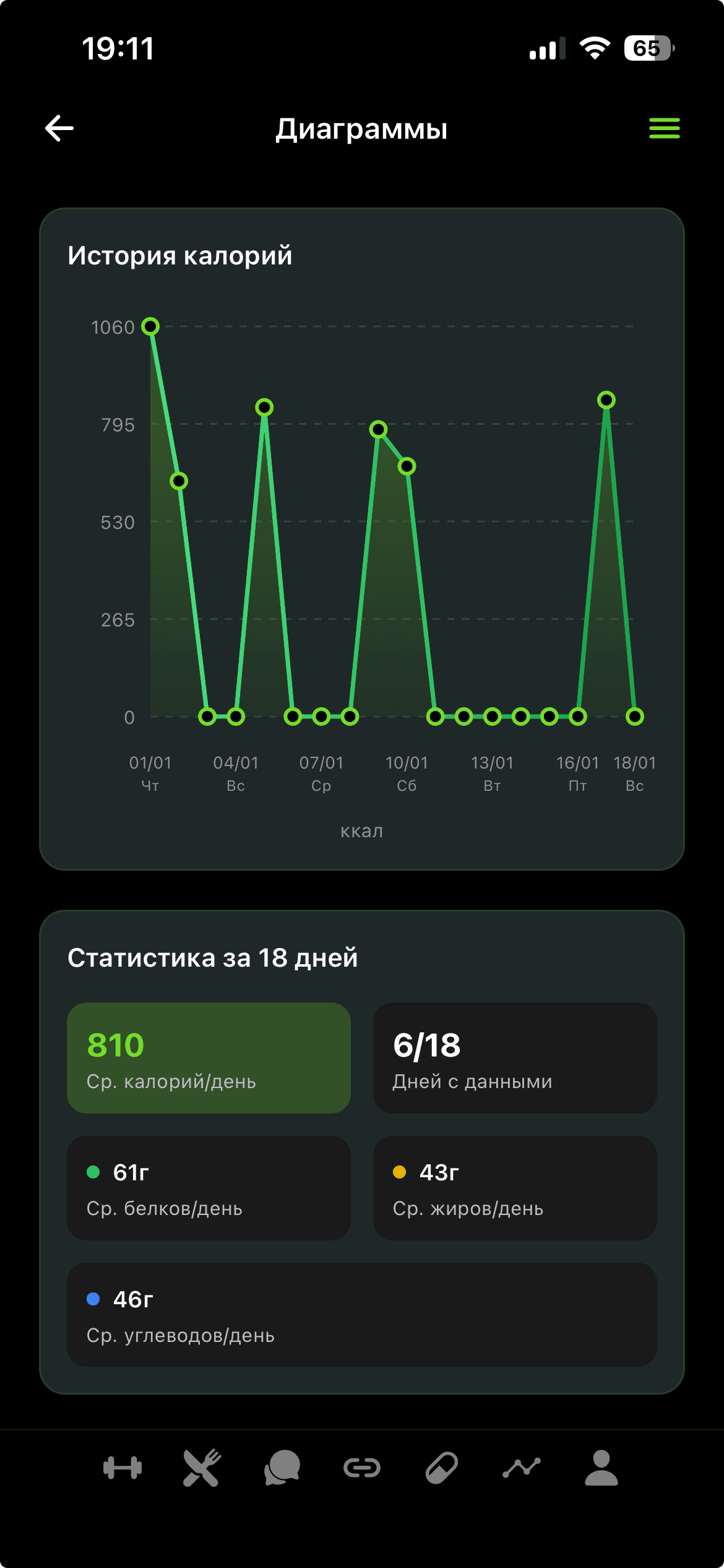 FitToBeFree — аналитика